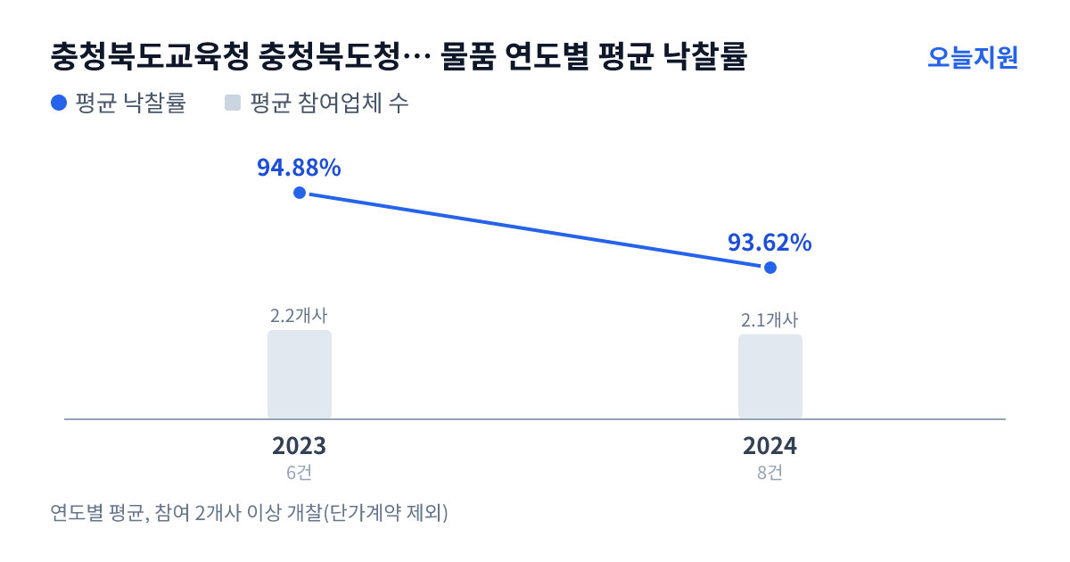 충청북도교육청 충청북도청주교육지원청 한솔초등학교 물품 연도별 평균 낙찰률과 평균 참여업체 수 — 2023년 94.88%·2개사, 2024년 93.62%·2개사