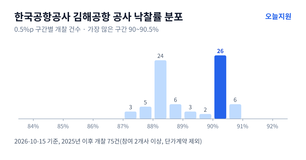 한국공항공사 김해공항 공사 낙찰률 분포 — 2025년 이후 개찰 75건, 가장 많이 몰린 구간 90~90.5%(26건)