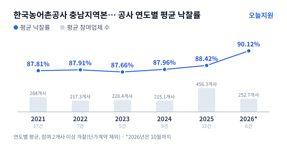 한국농어촌공사 충남지역본부 서산.태안지사 공사 연도별 평균 낙찰률과 평균 참여업체 수 — 2021년 87.81%·284개사, 2022년 87.91%·217개사, 2023년 87.66%·228개사, 2024년 87.96%·215개사, 2025년 88.42%·456개사, 2026년 90.12%·253개사