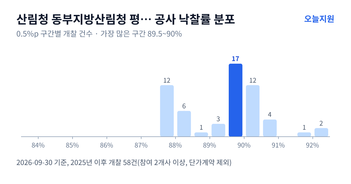 산림청 동부지방산림청 평창국유림관리소 공사 낙찰률 분포 — 2025년 이후 개찰 58건, 가장 많이 몰린 구간 89.5~90%(17건)