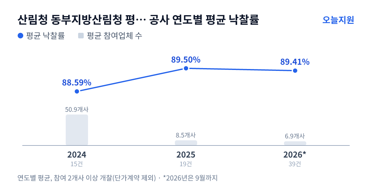 산림청 동부지방산림청 평창국유림관리소 공사 연도별 평균 낙찰률과 평균 참여업체 수 — 2024년 88.59%·51개사, 2025년 89.50%·9개사, 2026년 89.41%·7개사
