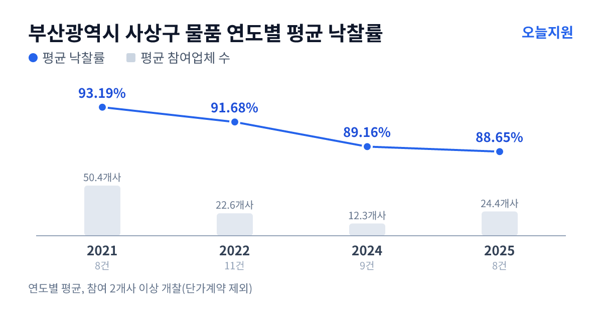 부산광역시 사상구 물품 연도별 평균 낙찰률과 평균 참여업체 수 — 2021년 93.19%·50개사, 2022년 91.68%·23개사, 2024년 89.16%·12개사, 2025년 88.65%·24개사