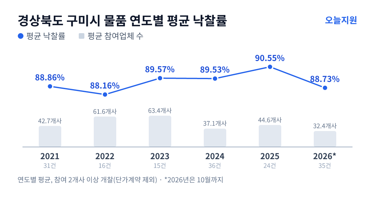 경상북도 구미시 물품 연도별 평균 낙찰률과 평균 참여업체 수 — 2021년 88.86%·43개사, 2022년 88.16%·62개사, 2023년 89.57%·63개사, 2024년 89.53%·37개사, 2025년 90.55%·45개사, 2026년 88.73%·32개사