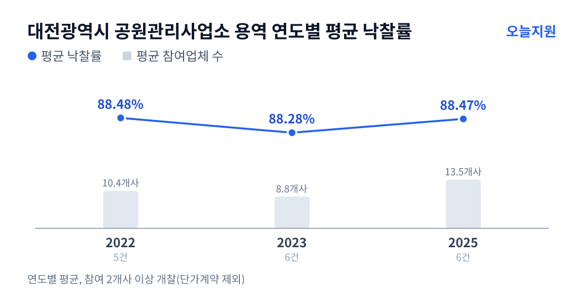 대전광역시 공원관리사업소 용역 연도별 평균 낙찰률과 평균 참여업체 수 — 2022년 88.48%·10개사, 2023년 88.28%·9개사, 2025년 88.47%·14개사