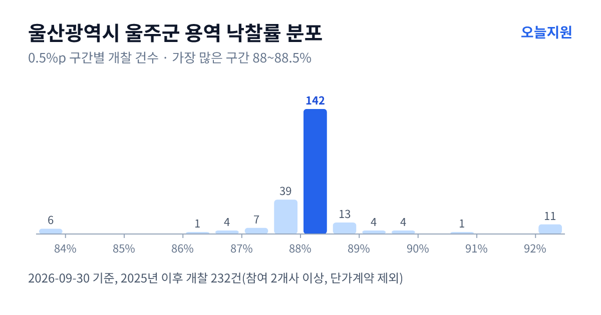 울산광역시 울주군 용역 낙찰률 분포 — 2025년 이후 개찰 232건, 가장 많이 몰린 구간 88~88.5%(142건)