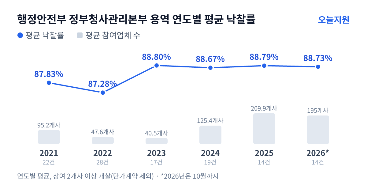 행정안전부 정부청사관리본부 용역 연도별 평균 낙찰률과 평균 참여업체 수 — 2021년 87.83%·95개사, 2022년 87.28%·48개사, 2023년 88.80%·41개사, 2024년 88.67%·125개사, 2025년 88.79%·210개사, 2026년 88.73%·195개사