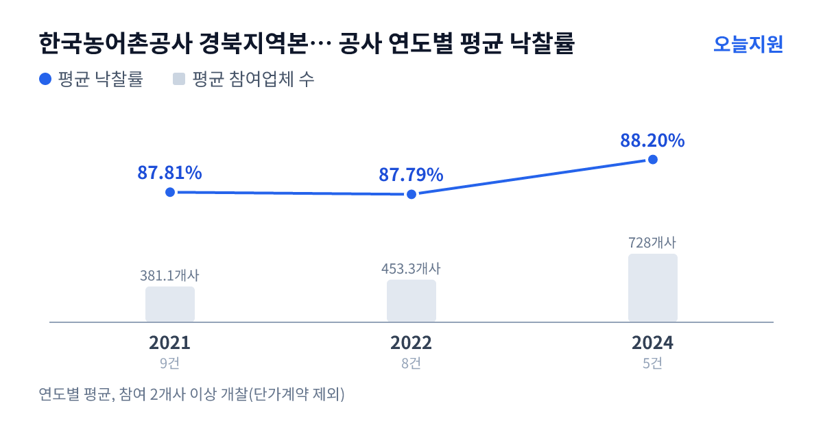 한국농어촌공사 경북지역본부 구미김천지사 공사 연도별 평균 낙찰률과 평균 참여업체 수 — 2021년 87.81%·381개사, 2022년 87.79%·453개사, 2024년 88.20%·728개사