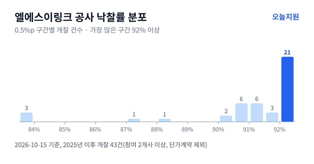 엘에스이링크㈜ 공사 낙찰률 분포 — 2025년 이후 개찰 43건, 가장 많이 몰린 구간 92% 이상(21건)