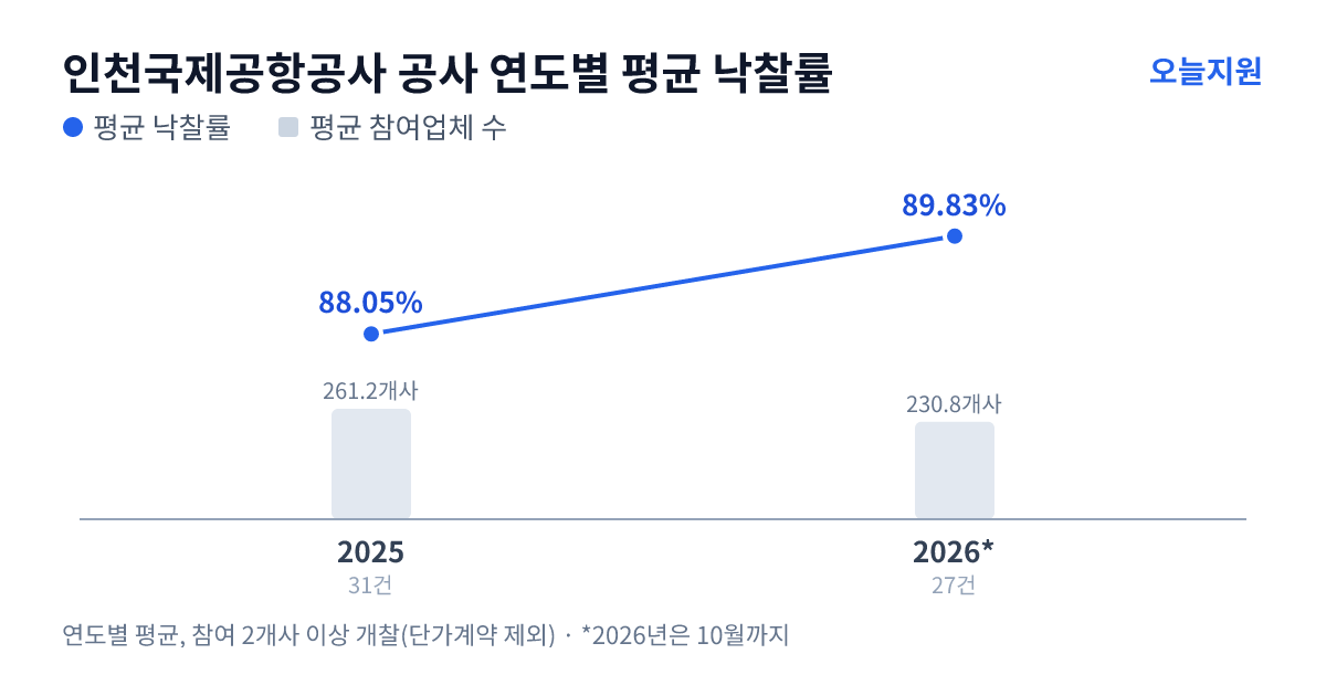 인천국제공항공사 공사 연도별 평균 낙찰률과 평균 참여업체 수 — 2025년 88.05%·261개사, 2026년 89.83%·231개사