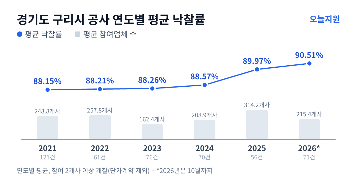 경기도 구리시 공사 연도별 평균 낙찰률과 평균 참여업체 수 — 2021년 88.15%·249개사, 2022년 88.21%·258개사, 2023년 88.26%·162개사, 2024년 88.57%·209개사, 2025년 89.97%·314개사, 2026년 90.51%·215개사