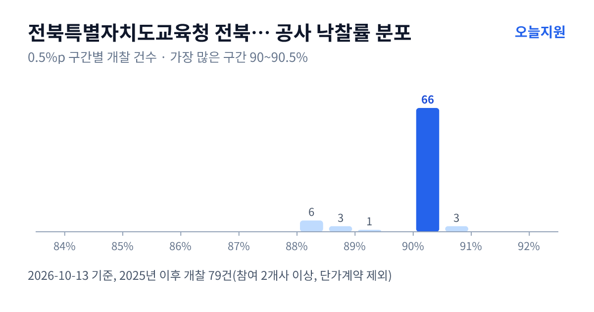 전북특별자치도교육청 전북특별자치도완주교육지원청 공사 낙찰률 분포 — 2025년 이후 개찰 79건, 가장 많이 몰린 구간 90~90.5%(66건)