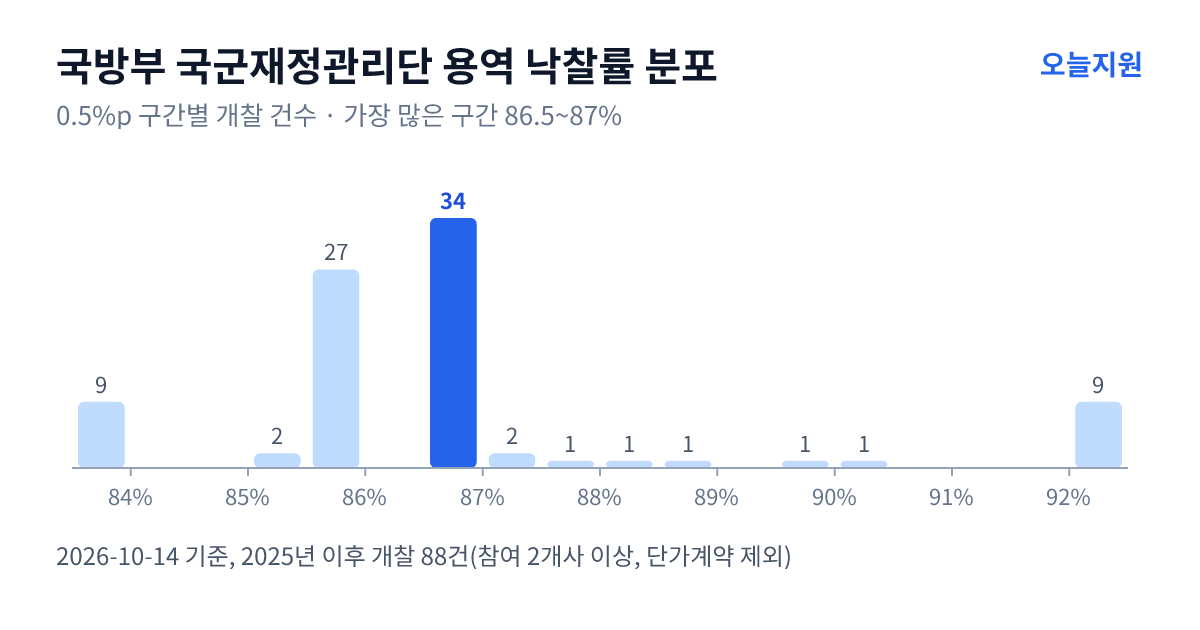 국방부 국군재정관리단 용역 낙찰률 분포 — 2025년 이후 개찰 88건, 가장 많이 몰린 구간 86.5~87%(34건)