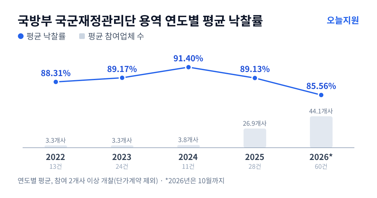 국방부 국군재정관리단 용역 연도별 평균 낙찰률과 평균 참여업체 수 — 2022년 88.31%·3개사, 2023년 89.17%·3개사, 2024년 91.40%·4개사, 2025년 89.13%·27개사, 2026년 85.56%·44개사