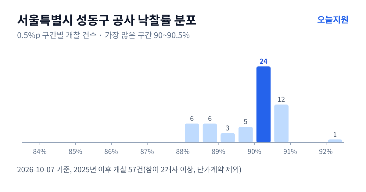 서울특별시 성동구 공사 낙찰률 분포 — 2025년 이후 개찰 57건, 가장 많이 몰린 구간 90~90.5%(24건)