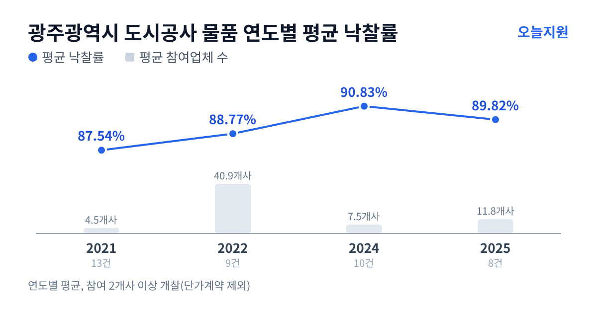 광주광역시 도시공사 물품 연도별 평균 낙찰률과 평균 참여업체 수 — 2021년 87.54%·5개사, 2022년 88.77%·41개사, 2024년 90.83%·8개사, 2025년 89.82%·12개사