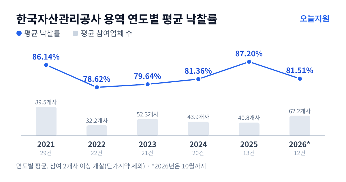 한국자산관리공사 용역 연도별 평균 낙찰률과 평균 참여업체 수 — 2021년 86.14%·90개사, 2022년 78.62%·32개사, 2023년 79.64%·52개사, 2024년 81.36%·44개사, 2025년 87.20%·41개사, 2026년 81.51%·62개사