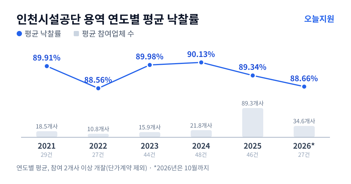 인천시설공단 용역 연도별 평균 낙찰률과 평균 참여업체 수 — 2021년 89.91%·19개사, 2022년 88.56%·11개사, 2023년 89.98%·16개사, 2024년 90.13%·22개사, 2025년 89.34%·89개사, 2026년 88.66%·35개사