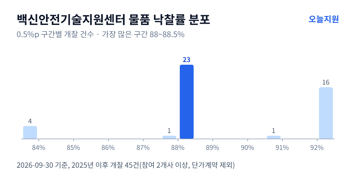백신안전기술지원센터 물품 낙찰률 분포 — 2025년 이후 개찰 45건, 가장 많이 몰린 구간 88~88.5%(23건)
