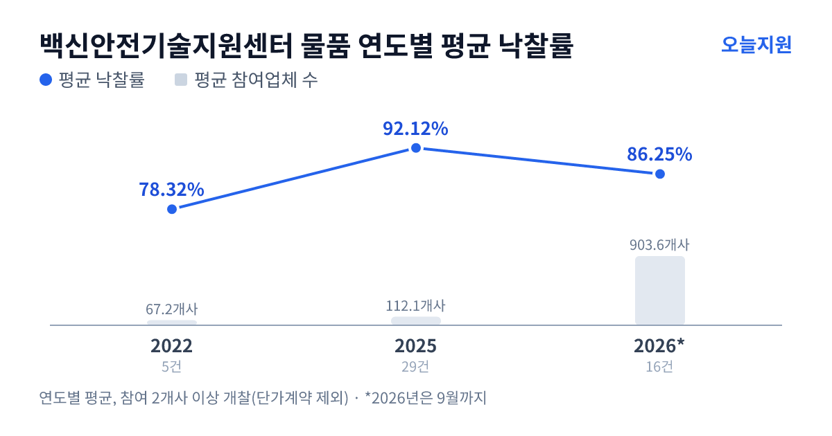 백신안전기술지원센터 물품 연도별 평균 낙찰률과 평균 참여업체 수 — 2022년 78.32%·67개사, 2025년 92.12%·112개사, 2026년 86.25%·904개사