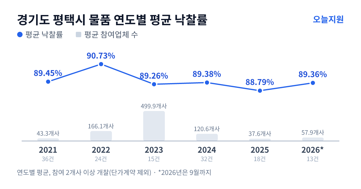 경기도 평택시 물품 연도별 평균 낙찰률과 평균 참여업체 수 — 2021년 89.45%·43개사, 2022년 90.73%·166개사, 2023년 89.26%·500개사, 2024년 89.38%·121개사, 2025년 88.79%·38개사, 2026년 89.36%·58개사