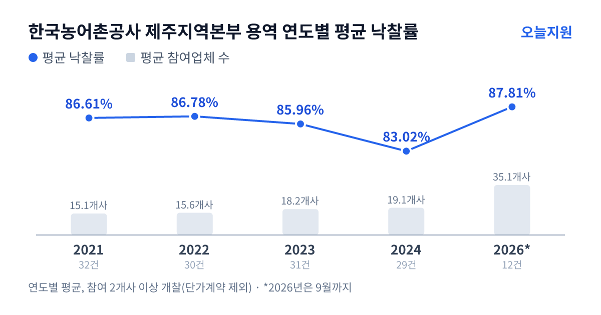 한국농어촌공사 제주지역본부 용역 연도별 평균 낙찰률과 평균 참여업체 수 — 2021년 86.61%·15개사, 2022년 86.78%·16개사, 2023년 85.96%·18개사, 2024년 83.02%·19개사, 2026년 87.81%·35개사