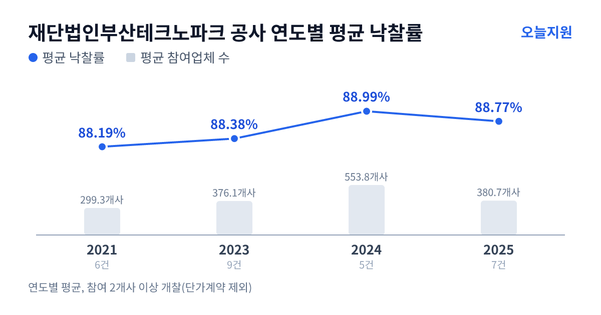 재단법인부산테크노파크 공사 연도별 평균 낙찰률과 평균 참여업체 수 — 2021년 88.19%·299개사, 2023년 88.38%·376개사, 2024년 88.99%·554개사, 2025년 88.77%·381개사