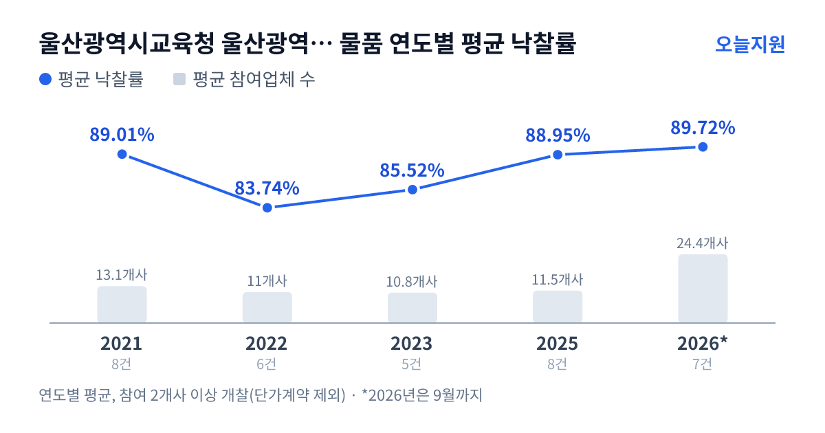 울산광역시교육청 울산광역시강북교육청 호계중학교 물품 연도별 평균 낙찰률과 평균 참여업체 수 — 2021년 89.01%·13개사, 2022년 83.74%·11개사, 2023년 85.52%·11개사, 2025년 88.95%·12개사, 2026년 89.72%·24개사