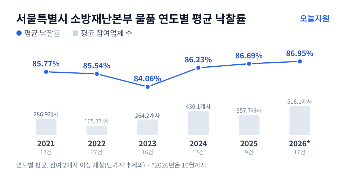 서울특별시 소방재난본부 물품 연도별 평균 낙찰률과 평균 참여업체 수 — 2021년 85.77%·287개사, 2022년 85.54%·165개사, 2023년 84.06%·264개사, 2024년 86.23%·430개사, 2025년 86.69%·358개사, 2026년 86.95%·516개사