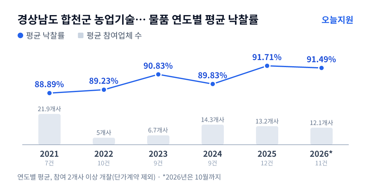 경상남도 합천군 농업기술센터 물품 연도별 평균 낙찰률과 평균 참여업체 수 — 2021년 88.89%·22개사, 2022년 89.23%·5개사, 2023년 90.83%·7개사, 2024년 89.83%·14개사, 2025년 91.71%·13개사, 2026년 91.49%·12개사