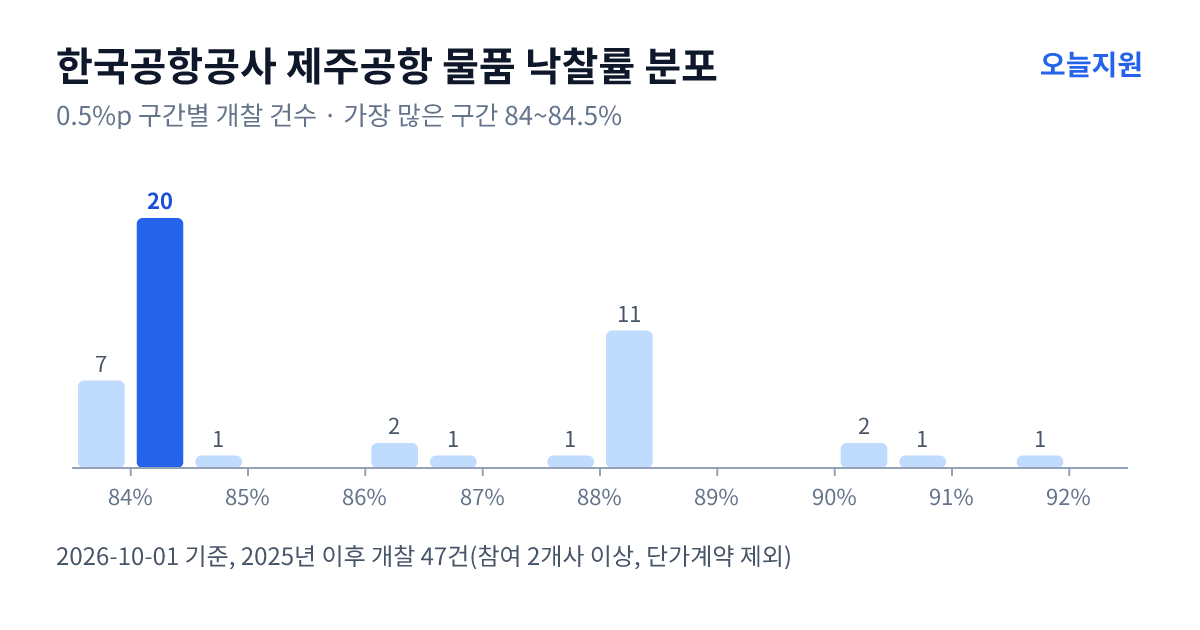 한국공항공사 제주공항 물품 낙찰률 분포 — 2025년 이후 개찰 47건, 가장 많이 몰린 구간 84~84.5%(20건)