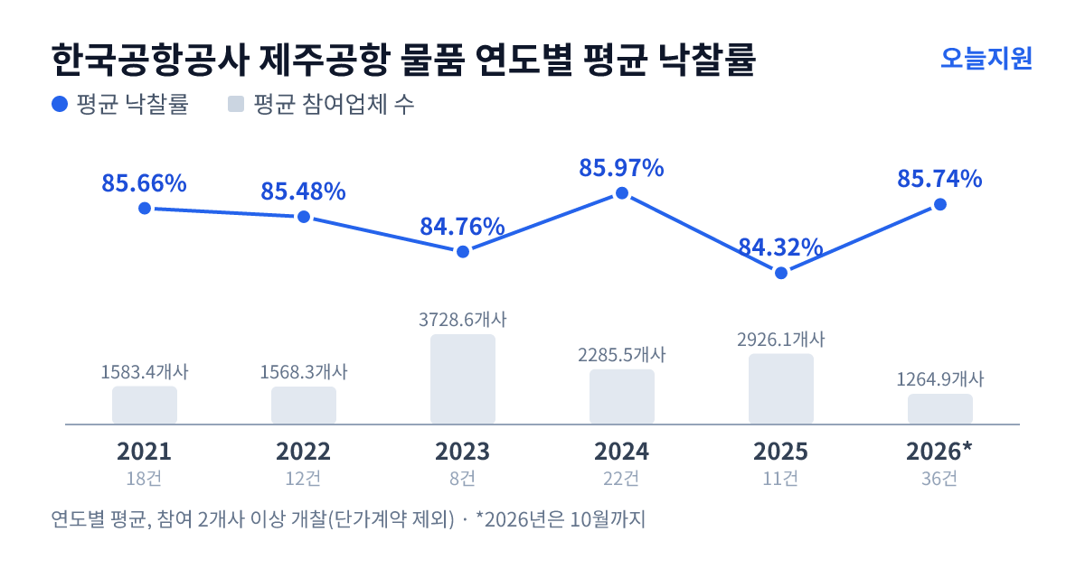 한국공항공사 제주공항 물품 연도별 평균 낙찰률과 평균 참여업체 수 — 2021년 85.66%·1583개사, 2022년 85.48%·1568개사, 2023년 84.76%·3729개사, 2024년 85.97%·2286개사, 2025년 84.32%·2926개사, 2026년 85.74%·1265개사