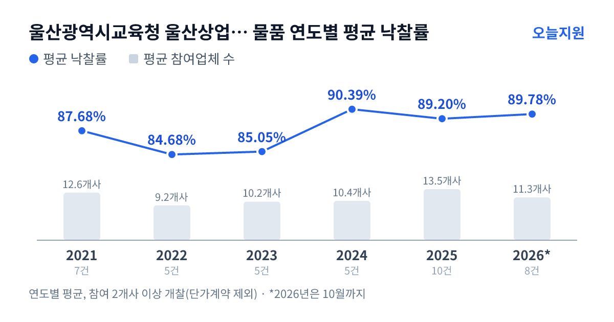울산광역시교육청 울산상업고등학교 물품 연도별 평균 낙찰률과 평균 참여업체 수 — 2021년 87.68%·13개사, 2022년 84.68%·9개사, 2023년 85.05%·10개사, 2024년 90.39%·10개사, 2025년 89.20%·14개사, 2026년 89.78%·11개사
