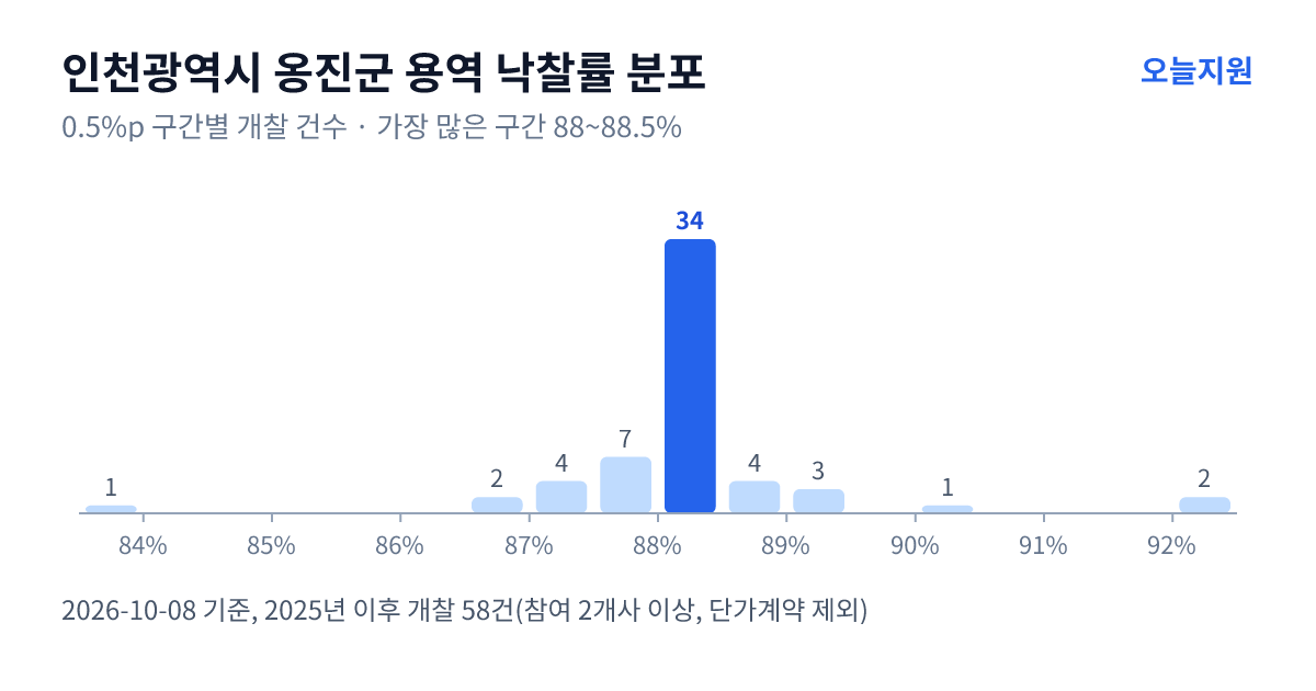 인천광역시 옹진군 용역 낙찰률 분포 — 2025년 이후 개찰 58건, 가장 많이 몰린 구간 88~88.5%(34건)