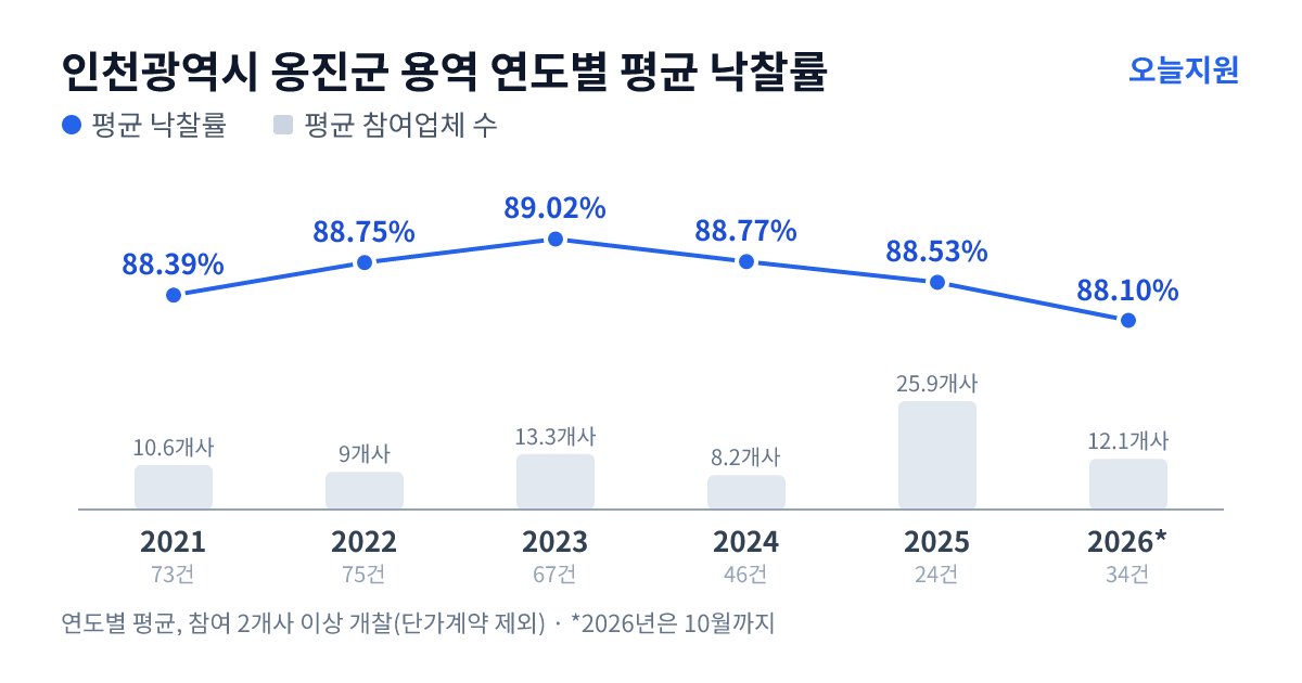 인천광역시 옹진군 용역 연도별 평균 낙찰률과 평균 참여업체 수 — 2021년 88.39%·11개사, 2022년 88.75%·9개사, 2023년 89.02%·13개사, 2024년 88.77%·8개사, 2025년 88.53%·26개사, 2026년 88.10%·12개사