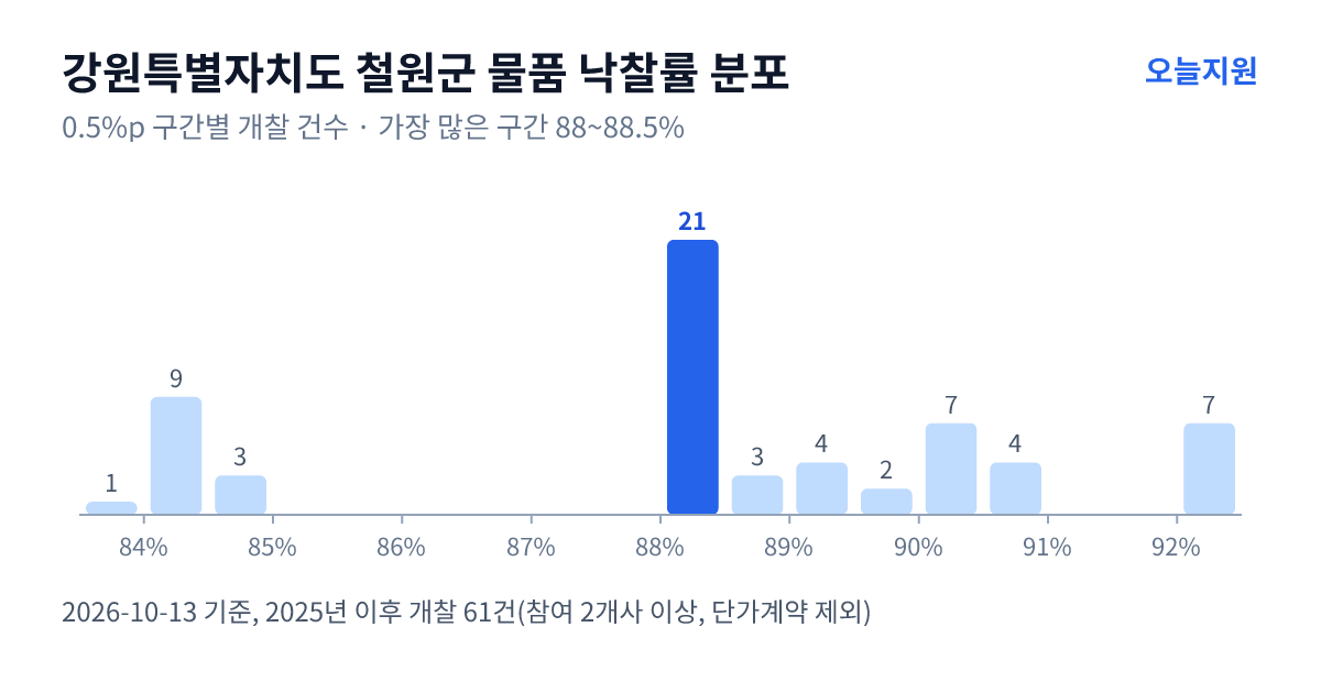 강원특별자치도 철원군 물품 낙찰률 분포 — 2025년 이후 개찰 61건, 가장 많이 몰린 구간 88~88.5%(21건)