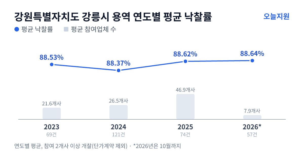 강원특별자치도 강릉시 용역 연도별 평균 낙찰률과 평균 참여업체 수 — 2023년 88.53%·22개사, 2024년 88.37%·27개사, 2025년 88.62%·47개사, 2026년 88.64%·8개사