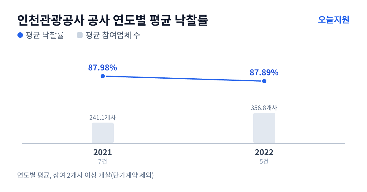 인천관광공사 공사 연도별 평균 낙찰률과 평균 참여업체 수 — 2021년 87.98%·241개사, 2022년 87.89%·357개사