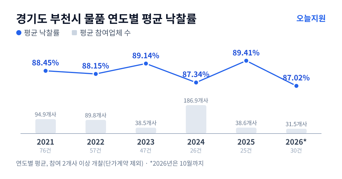 경기도 부천시 물품 연도별 평균 낙찰률과 평균 참여업체 수 — 2021년 88.45%·95개사, 2022년 88.15%·90개사, 2023년 89.14%·39개사, 2024년 87.34%·187개사, 2025년 89.41%·39개사, 2026년 87.02%·32개사