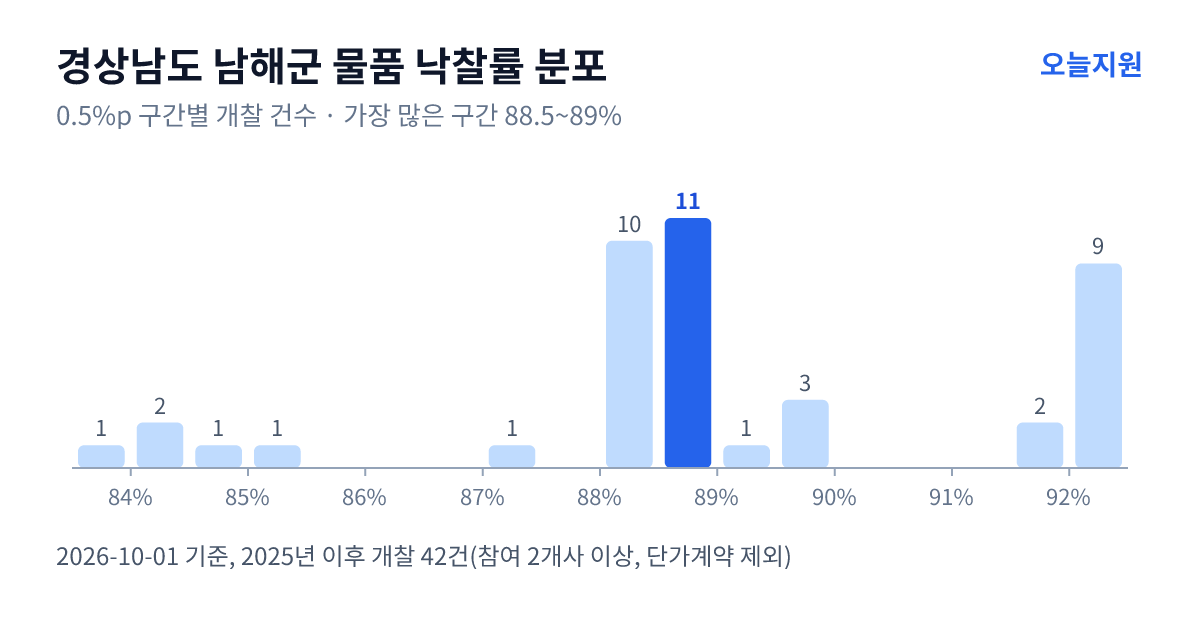 경상남도 남해군 물품 낙찰률 분포 — 2025년 이후 개찰 42건, 가장 많이 몰린 구간 88.5~89%(11건)