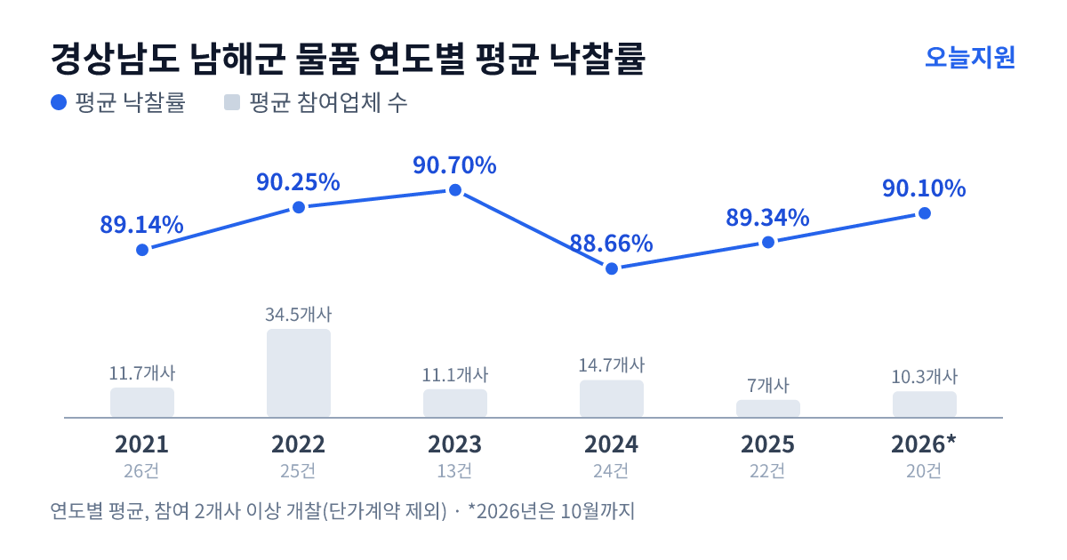 경상남도 남해군 물품 연도별 평균 낙찰률과 평균 참여업체 수 — 2021년 89.14%·12개사, 2022년 90.25%·35개사, 2023년 90.70%·11개사, 2024년 88.66%·15개사, 2025년 89.34%·7개사, 2026년 90.10%·10개사