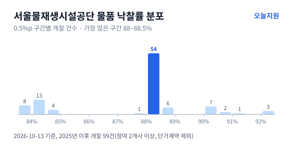 서울물재생시설공단 물품 낙찰률 분포 — 2025년 이후 개찰 99건, 가장 많이 몰린 구간 88~88.5%(54건)