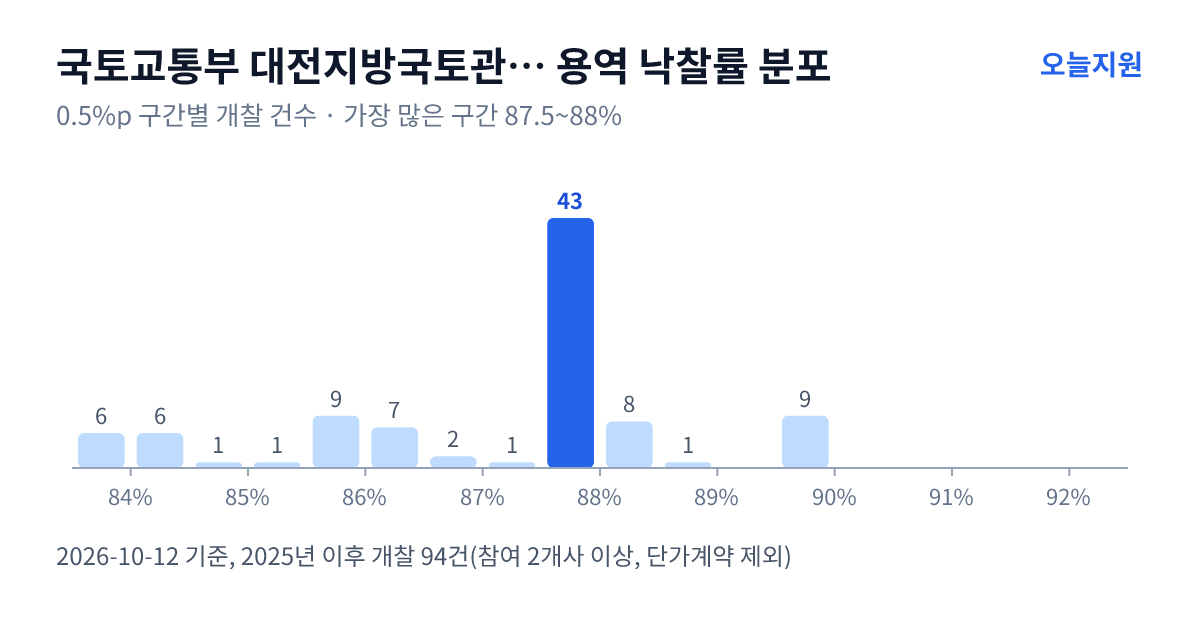 국토교통부 대전지방국토관리청 보은국토관리사무소 용역 낙찰률 분포 — 2025년 이후 개찰 94건, 가장 많이 몰린 구간 87.5~88%(43건)