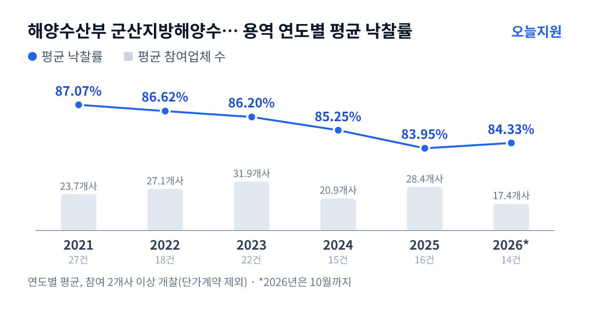 해양수산부 군산지방해양수산청 용역 연도별 평균 낙찰률과 평균 참여업체 수 — 2021년 87.07%·24개사, 2022년 86.62%·27개사, 2023년 86.20%·32개사, 2024년 85.25%·21개사, 2025년 83.95%·28개사, 2026년 84.33%·17개사