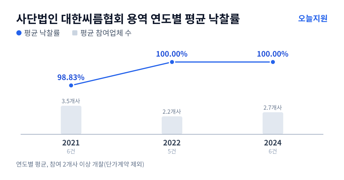 사단법인 대한씨름협회 용역 연도별 평균 낙찰률과 평균 참여업체 수 — 2021년 98.83%·4개사, 2022년 100.00%·2개사, 2024년 100.00%·3개사