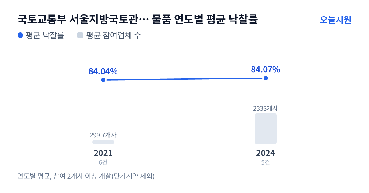 국토교통부 서울지방국토관리청 수원국토관리사무소 물품 연도별 평균 낙찰률과 평균 참여업체 수 — 2021년 84.04%·300개사, 2024년 84.07%·2338개사