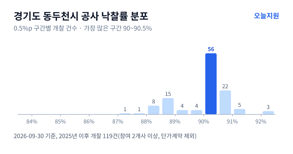 경기도 동두천시 공사 낙찰률 분포 — 2025년 이후 개찰 119건, 가장 많이 몰린 구간 90~90.5%(56건)
