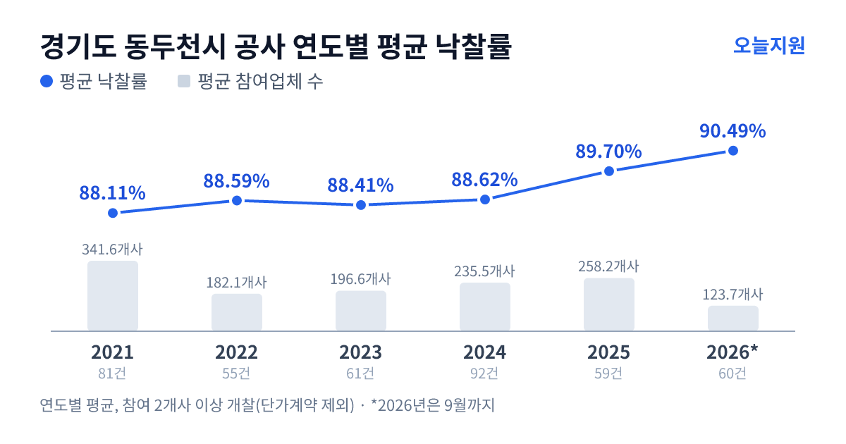 경기도 동두천시 공사 연도별 평균 낙찰률과 평균 참여업체 수 — 2021년 88.11%·342개사, 2022년 88.59%·182개사, 2023년 88.41%·197개사, 2024년 88.62%·236개사, 2025년 89.70%·258개사, 2026년 90.49%·124개사