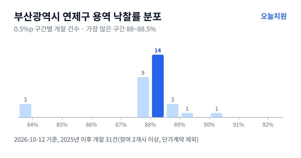 부산광역시 연제구 용역 낙찰률 분포 — 2025년 이후 개찰 31건, 가장 많이 몰린 구간 88~88.5%(14건)