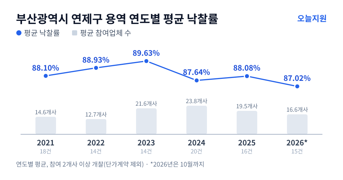 부산광역시 연제구 용역 연도별 평균 낙찰률과 평균 참여업체 수 — 2021년 88.10%·15개사, 2022년 88.93%·13개사, 2023년 89.63%·22개사, 2024년 87.64%·24개사, 2025년 88.08%·20개사, 2026년 87.02%·17개사