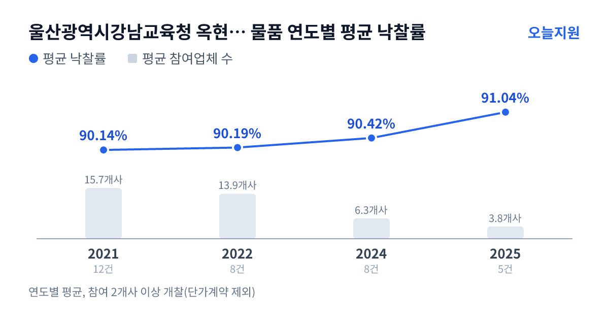 울산광역시강남교육청 옥현유치원 물품 연도별 평균 낙찰률과 평균 참여업체 수 — 2021년 90.14%·16개사, 2022년 90.19%·14개사, 2024년 90.42%·6개사, 2025년 91.04%·4개사